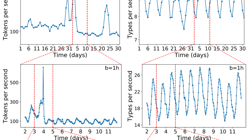 Scaling laws and dynamics of hashtags on Twitter